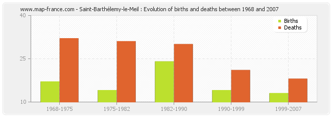 Saint-Barthélemy-le-Meil : Evolution of births and deaths between 1968 and 2007