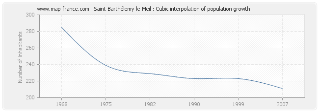 Saint-Barthélemy-le-Meil : Cubic interpolation of population growth