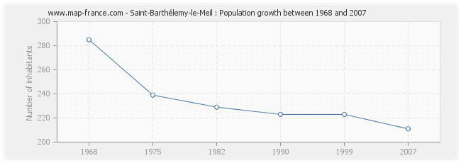 Population Saint-Barthélemy-le-Meil