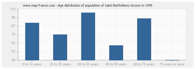 Age distribution of population of Saint-Barthélemy-Grozon in 1999