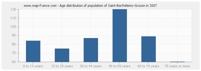 Age distribution of population of Saint-Barthélemy-Grozon in 2007
