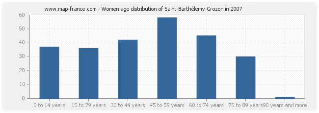 Women age distribution of Saint-Barthélemy-Grozon in 2007