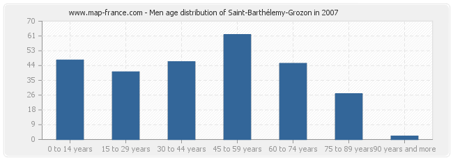 Men age distribution of Saint-Barthélemy-Grozon in 2007
