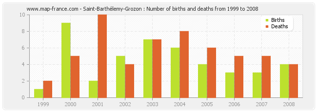 Saint-Barthélemy-Grozon : Number of births and deaths from 1999 to 2008