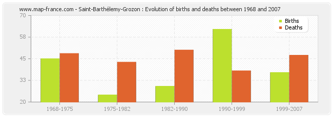 Saint-Barthélemy-Grozon : Evolution of births and deaths between 1968 and 2007