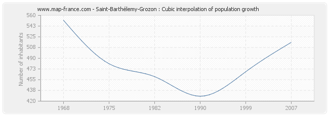 Saint-Barthélemy-Grozon : Cubic interpolation of population growth