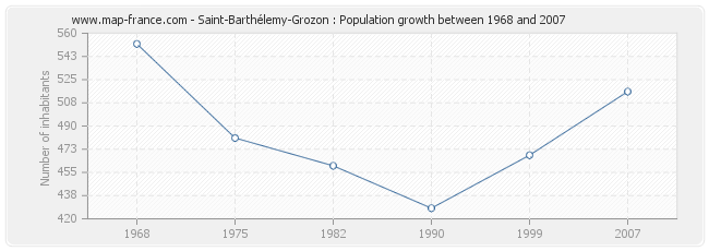 Population Saint-Barthélemy-Grozon