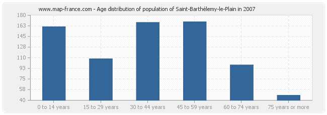Age distribution of population of Saint-Barthélemy-le-Plain in 2007
