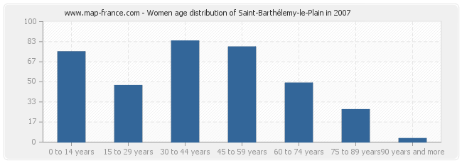 Women age distribution of Saint-Barthélemy-le-Plain in 2007