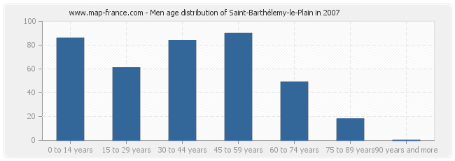 Men age distribution of Saint-Barthélemy-le-Plain in 2007