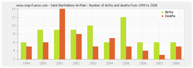 Saint-Barthélemy-le-Plain : Number of births and deaths from 1999 to 2008