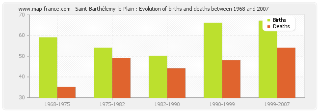 Saint-Barthélemy-le-Plain : Evolution of births and deaths between 1968 and 2007