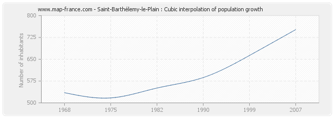 Saint-Barthélemy-le-Plain : Cubic interpolation of population growth