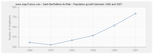 Population Saint-Barthélemy-le-Plain