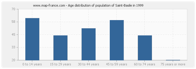 Age distribution of population of Saint-Basile in 1999