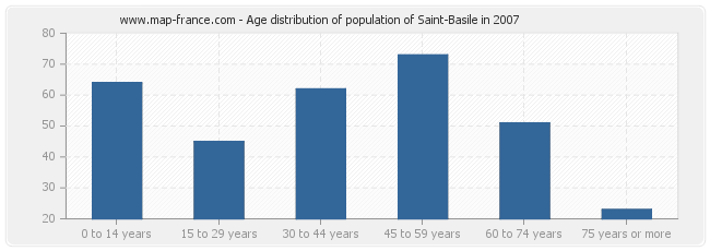 Age distribution of population of Saint-Basile in 2007