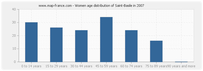 Women age distribution of Saint-Basile in 2007