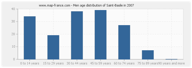 Men age distribution of Saint-Basile in 2007