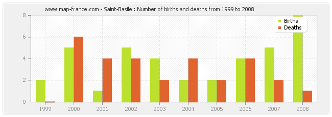 Saint-Basile : Number of births and deaths from 1999 to 2008