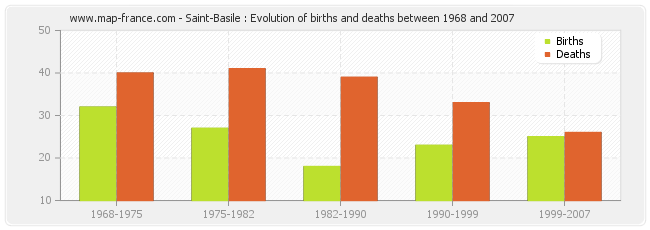 Saint-Basile : Evolution of births and deaths between 1968 and 2007