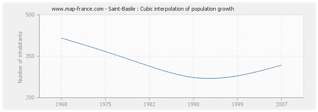 Saint-Basile : Cubic interpolation of population growth