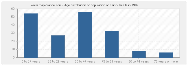 Age distribution of population of Saint-Bauzile in 1999