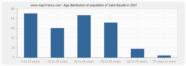 Age distribution of population of Saint-Bauzile in 2007