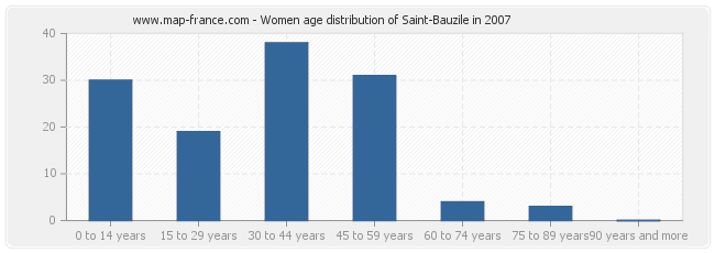 Women age distribution of Saint-Bauzile in 2007