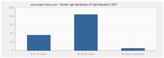 Women age distribution of Saint-Bauzile in 2007