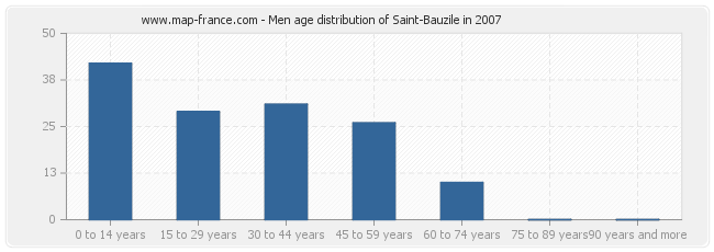 Men age distribution of Saint-Bauzile in 2007
