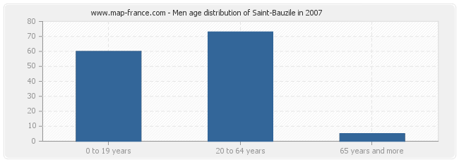 Men age distribution of Saint-Bauzile in 2007