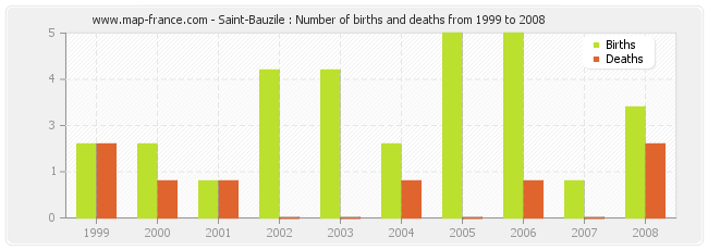 Saint-Bauzile : Number of births and deaths from 1999 to 2008