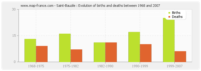 Saint-Bauzile : Evolution of births and deaths between 1968 and 2007