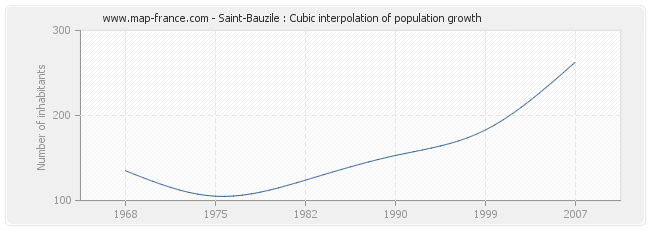 Saint-Bauzile : Cubic interpolation of population growth