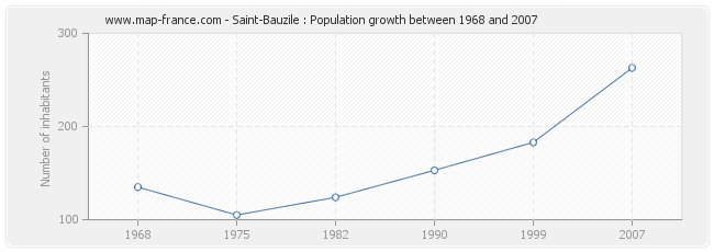 Population Saint-Bauzile