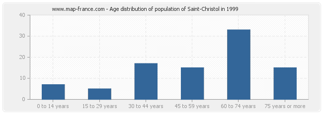 Age distribution of population of Saint-Christol in 1999