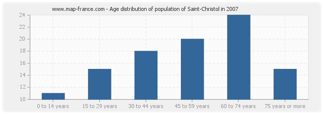 Age distribution of population of Saint-Christol in 2007