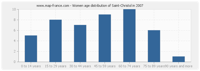 Women age distribution of Saint-Christol in 2007