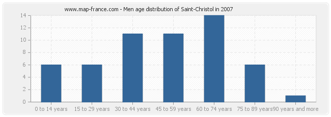 Men age distribution of Saint-Christol in 2007