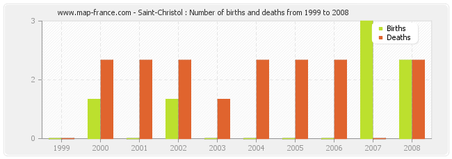 Saint-Christol : Number of births and deaths from 1999 to 2008