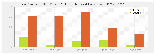 Saint-Christol : Evolution of births and deaths between 1968 and 2007