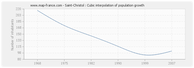 Saint-Christol : Cubic interpolation of population growth