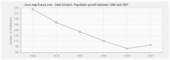 Population Saint-Christol