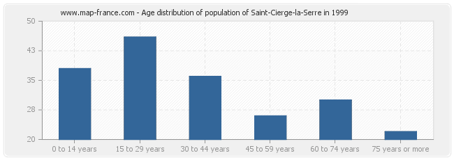 Age distribution of population of Saint-Cierge-la-Serre in 1999