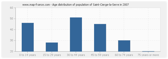 Age distribution of population of Saint-Cierge-la-Serre in 2007
