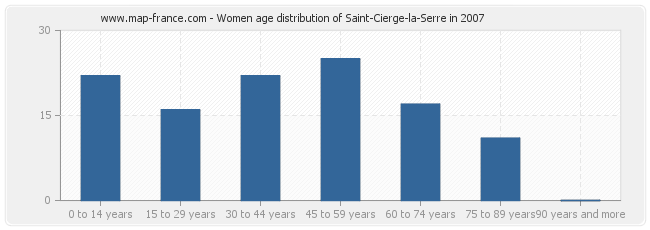 Women age distribution of Saint-Cierge-la-Serre in 2007