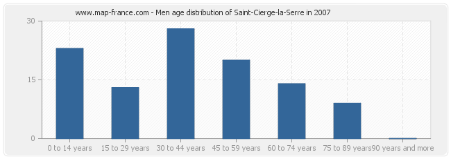 Men age distribution of Saint-Cierge-la-Serre in 2007