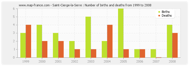 Saint-Cierge-la-Serre : Number of births and deaths from 1999 to 2008
