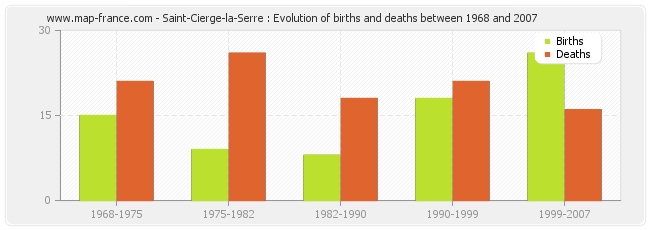 Saint-Cierge-la-Serre : Evolution of births and deaths between 1968 and 2007