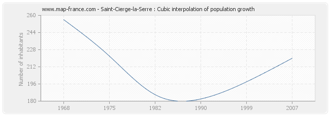 Saint-Cierge-la-Serre : Cubic interpolation of population growth
